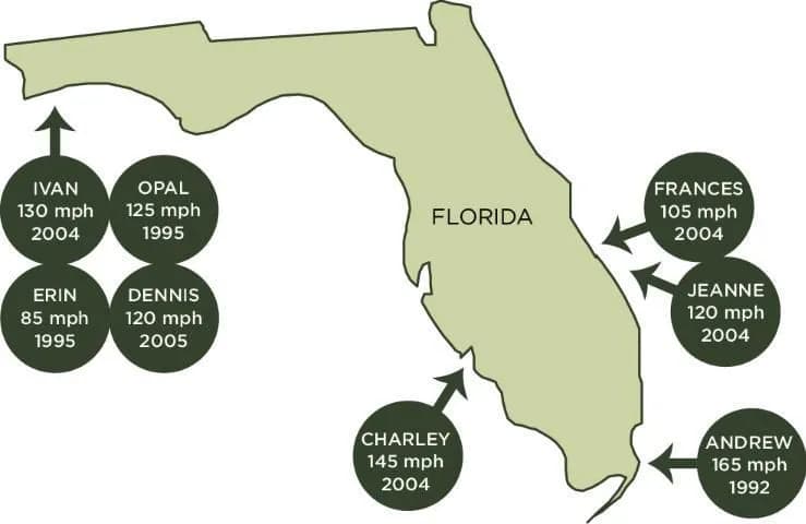 Urban trees were measured following hurricanes striking Florida and Puerto Rico. For each hurricane, the arrow points to the location of landfall. The maximum sustained wind speed (mph) and year are included.