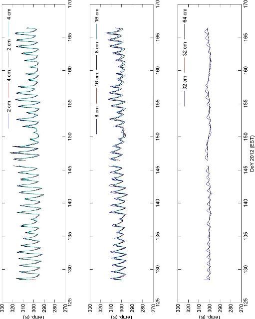 Figure A-15. C-band station soil temperature (bare soil).