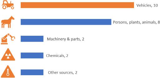 Fatalities by injury source. 