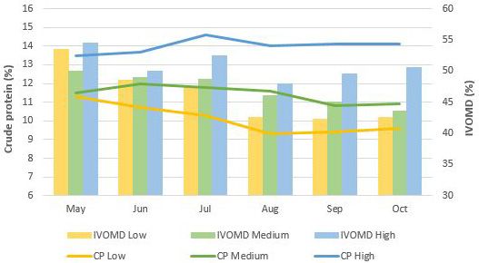 Figure 5. Crude protein (lines; %) and in vitro organic matter digestibility (bars; %) of Pensacola bahiagrass under three management levels: low (40 lb N/acre.year), medium (120 lb N/acre.year), and high (360 lb N/acre.year) fertilization level.