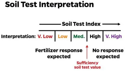 Soil test index from very low to very high, five interpretations; expected fertilizer responses are very low, low, and medium; while no response expected are in high and very high range; the probability of response to added fertilizer decrease as Soil Test Index increases.