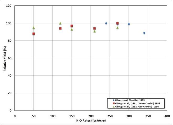 Figure 5. Responses of strawberry fruit yield to rates of K fertilizer with drip irrigation.