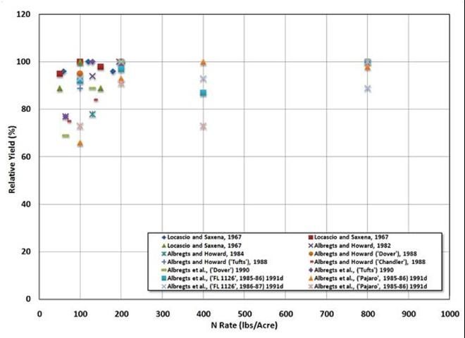 Figure 2. Strawberry yield responses to N rates with sprinkler irrigation.