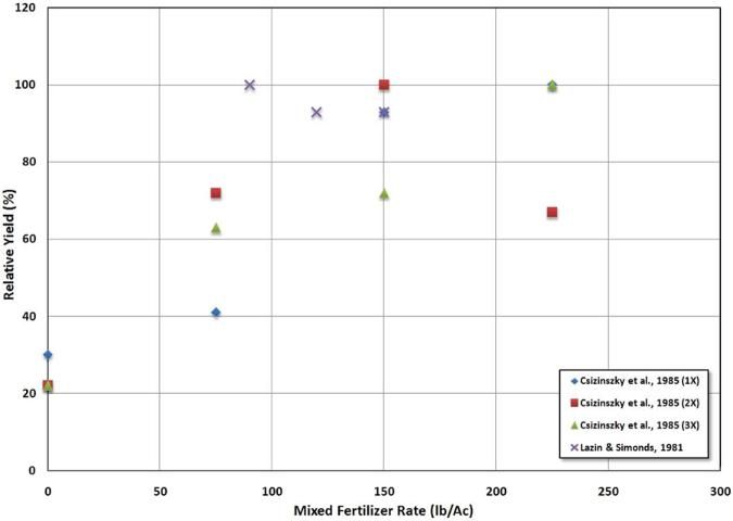 Figure 1. Relative yield of muskmelons for experiments as a function of single or multiple applications (#X) of added N (mixed fertilizer).