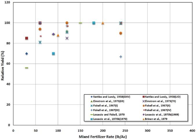 Figure 1. Sprinkler irrigation with mixed fertilizer. The number in parentheses after the indicated year of the report is the year in which that experiment was conducted or the experiment number for a group of studies.