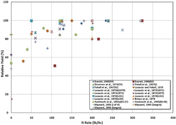 Figure 6. Watermelon yield response to N rates for those studies having a treatment yield greater than 330 cwt/acre, the state average yield in 2007–2008.