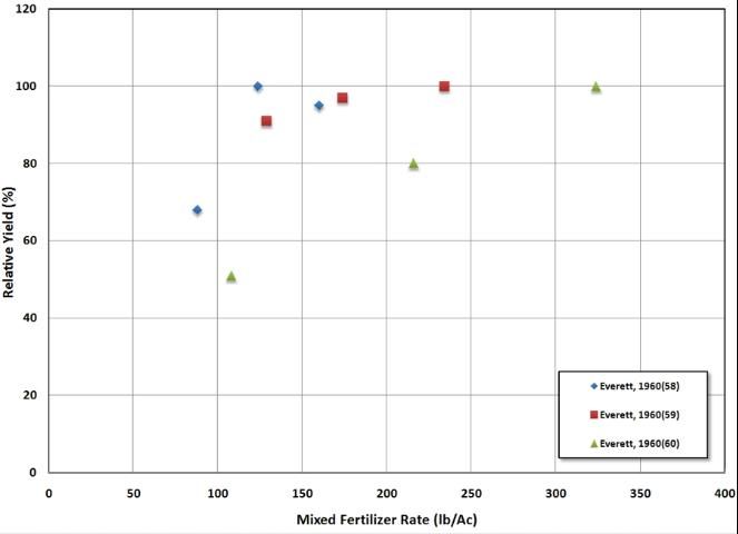Figure 2. Sub-irrigation and mixed fertilizer. The number in parentheses after the indicated year of the report is the year in which that experiment was conducted.