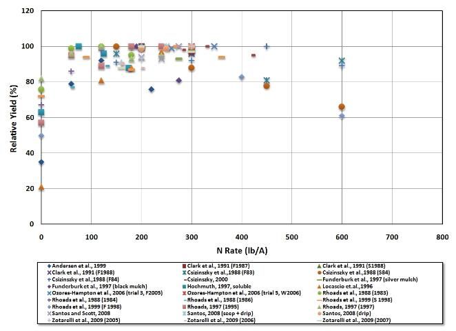 Figure 3. Tomato yield responses to N rates with drip irrigation.