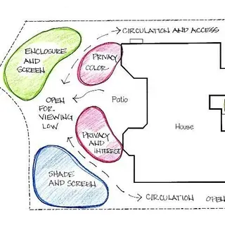 ENH1195/EP456: Landscape Design: Drawing a Planting Plan