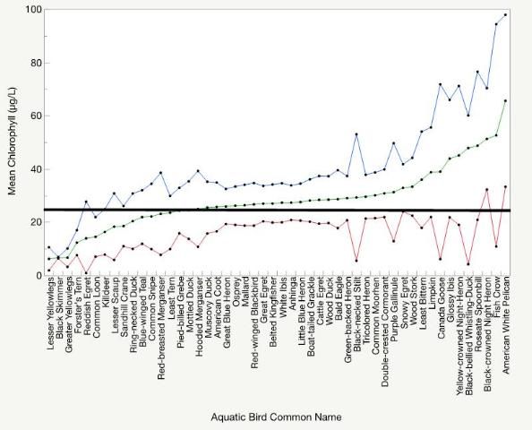 Figure 29. Mean chlorophyll concentration for the lakes on which an aquatic bird species was observed. The middle line (green) is the mean and the upper line (blue) and lower line (red) are the corresponding upper and lower 95% confidence limits for those data. The horizontal bold line is the grand mean chlorophyll for all 114 lakes with chlorophyll data.