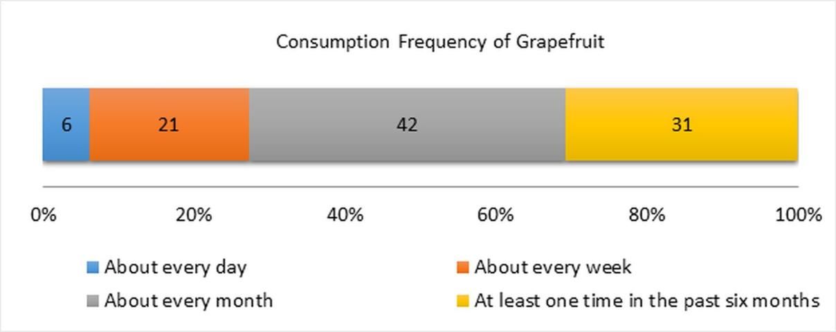 Figure 3. Consumption frequency over the last six months