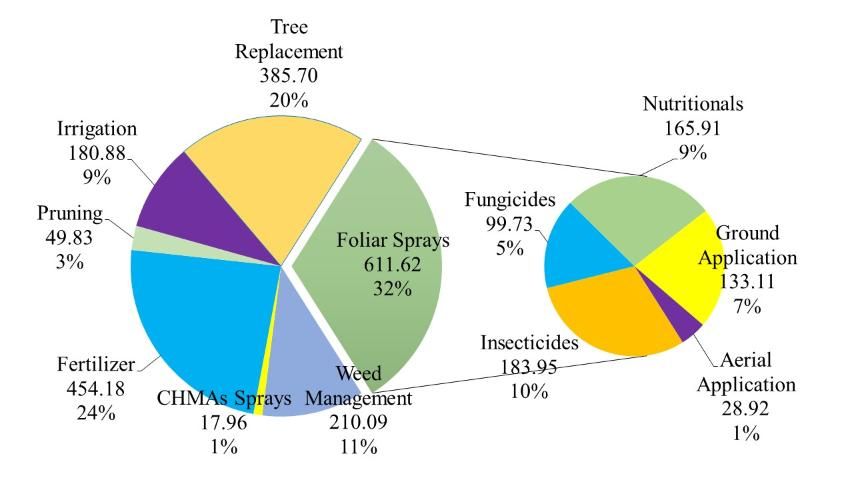 Figure 1. Cultural costs of production for processed oranges grown in southwest Florida, 2015/16