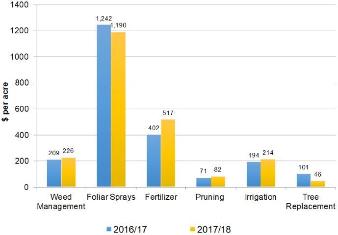 Figure 2. Cost of production by program for fresh market grapefruit grown in Indian River, Florida, 2016/17 vs. 2017/18.