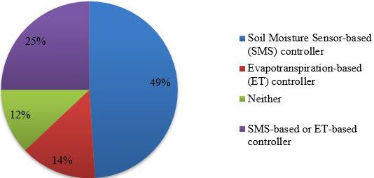 Figure 2. Smart irrigation technology preferences (n=3000).