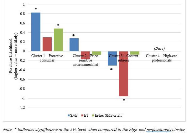 Figure 6. Consumers' purchase likelihood for smart irrigation controllers, by cluster
