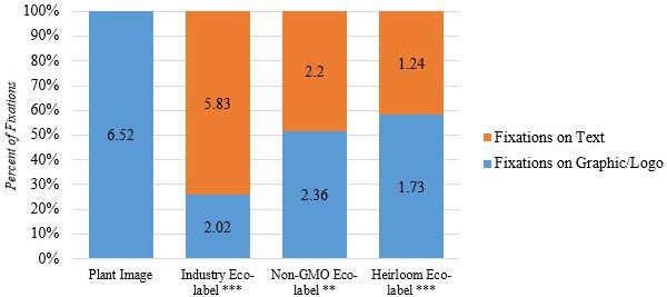 Figure 2. Number of Fixations on Plant Images with Different Eco-label Formats. Note: ***, **, and * indicate significance between eco-label formats (text versus logo) at 1%, 5%, and 10% levels.