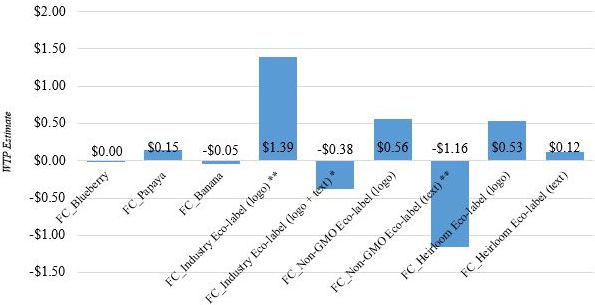 Figure 5. The Influence of Visual Attention to Eco-labels on Respondents' Willingness to Pay (WTP) for Fruit-producing Plants with Different Eco-label Formats. Note: ***, **, and * indicate significance at 1%, 5%, and 10% levels.