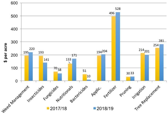 Figure 2. Cost of production by program for processed oranges grown in southwest Florida, 2017/18 vs. 2018/19.