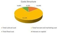 Figure 3. Proportion of costs.