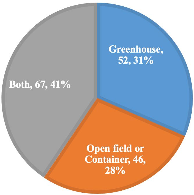 Proportion of producers by type of production system. 