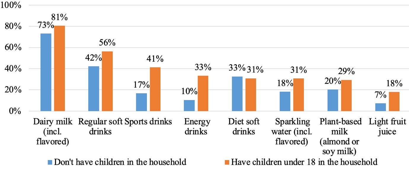 Beverages purchased in the past 30 days, 2017.