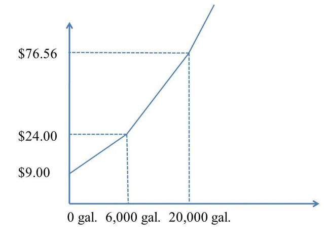 Figure 2. Total payment for water use by a residential customer to GRU using only volumetric and monthly flat charges (GRU 2013).