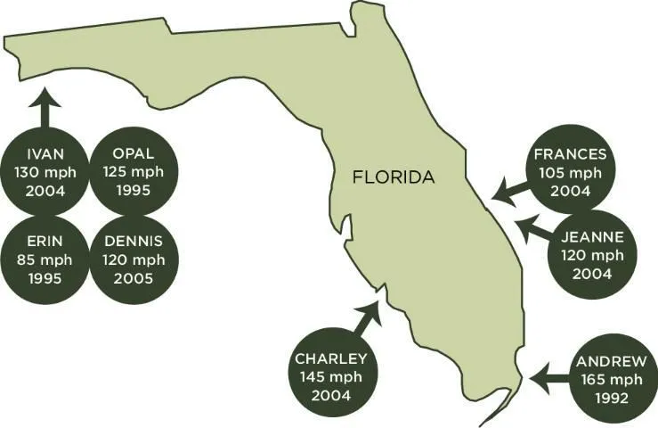 Urban trees were measured following hurricanes striking Florida and Puerto Rico. For each hurricane, the arrow points to the location of landfall. The maximum sustained wind speed (mph) and year are included.