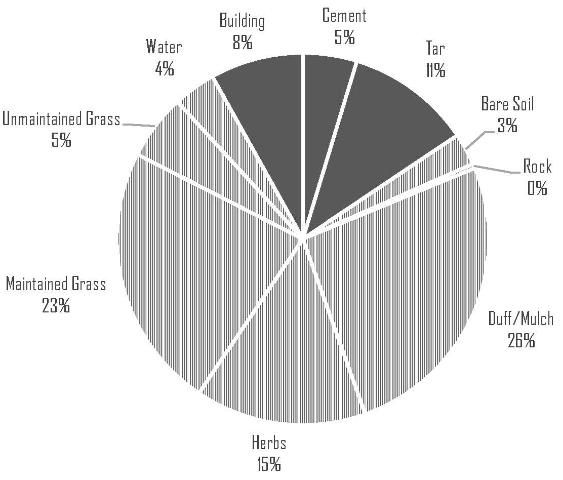 Figure 5. Distribution of ground cover types in Gainesville.