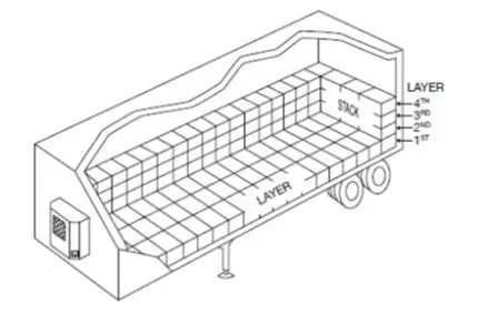A drawing illustrating rows, stacks, and layers in a hand-stacked load. Layers are numbered started at ‘1’ for the bottom layer; rows are oriented lengthwise and stacks are oriented vertically in the trailer or container.
