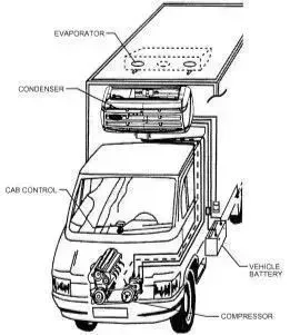 A diagram of a small truck refrigeration system illustrating the compressor for the refrigeration system attached to the truck’s engine, the vehicle battery for powering the refrigeration system, and the refrigeration condensor and evaporator in the cargo area. Controls for the refrigeration system are in the truck’s cab.