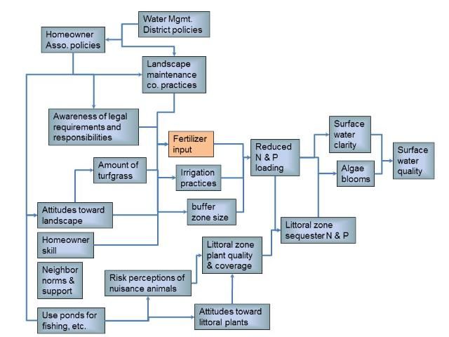 Figure 2. Logic model for landscape maintenance survey designed for homeowners living in a neighborhood with drainage into a surface water body.