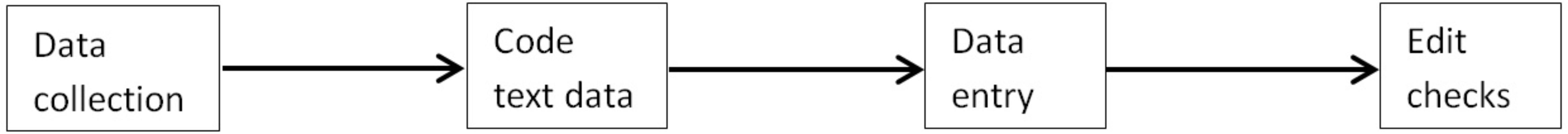 Figure 1. Flow of processing steps in paper surveys. Adapted from Survey Methodology, by R.M. Groves, F. J. Fowler, M. P. Couper, J. M. Lepkowski, E. Singer, and R. Tourangeau, 2009.