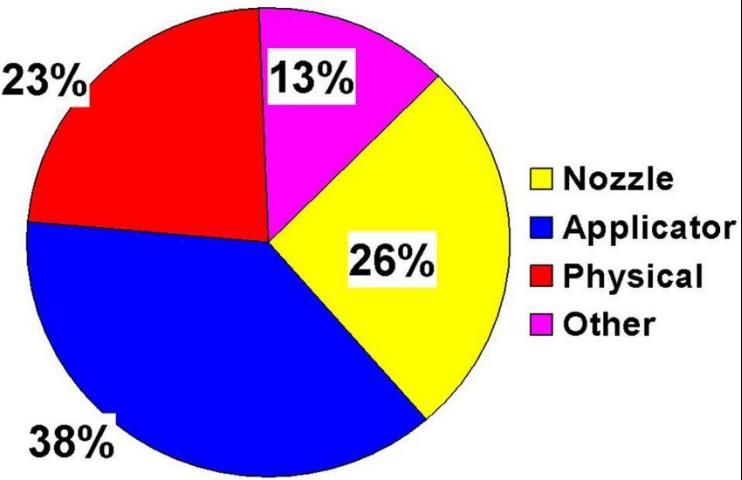 Figure 2. Factors contributing to pesticide drift.