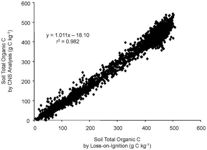 Figure 5. Good agreement throughout a wide range in organic carbon concentrations as measured by CNS and LOI is evident after adjustment for carbon from limestone is applied using total soil calcium concentration.