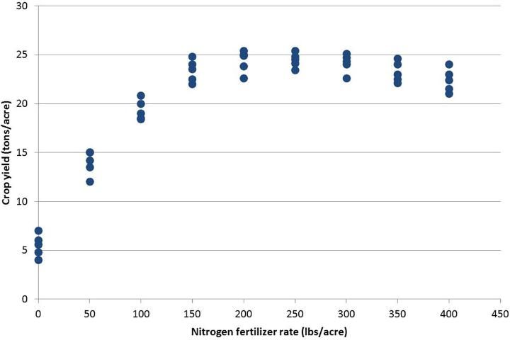 Figure 1. Theoretical (not actually measured data) crop response to nitrogen fertilization. There were 5 replicates of each N rate (some data points are hidden behind others). Note the rapid increase in yield with the first few increments of N fertilization, then a leveling off, and possibly an indication of yield reduction with excessive fertilization. Also, note there is some yield with zero fertilization, in this case approximately 20% of the maximum yield. We will use the term percent relative yield to express this percentage of the maximum yield. There appears to be no further increase in yield after 150–200 lbs/acre N. This example is used for illustration purposes; typically in field experimentation, there is more variation among the replications, especially at the lower rates of fertilization.