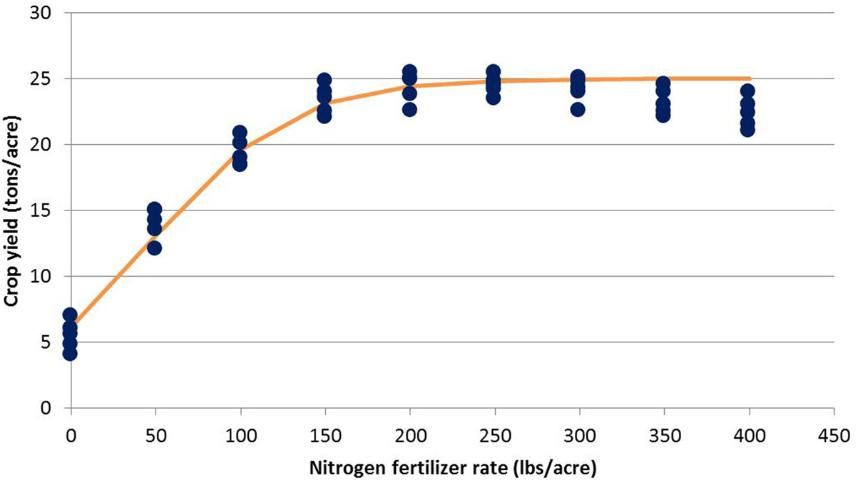 Figure 4. The Logistic model. Yield (tons/acre) = 25/((1 + exp (1.12 – 0.0242N)). 90% maximum (25 tons/acre) yield (22.5 tons/acre) occurs with 137 lbs/acre N. 95% maximum yield (23.8 tons/acre) occurs at 168 lbs/acre N.