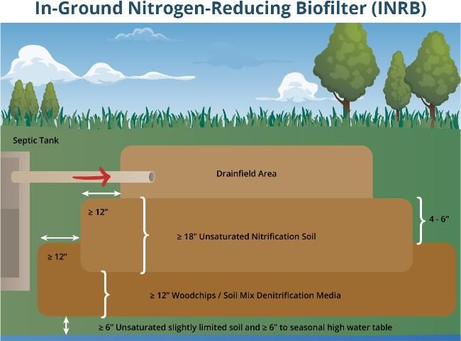 Figure 5. One example of an advanced technology for enhanced N removal from OSTDS systems.