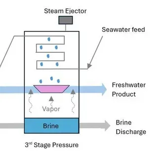 SL531/SS746: Desalination Systems and Their Environmental Impacts