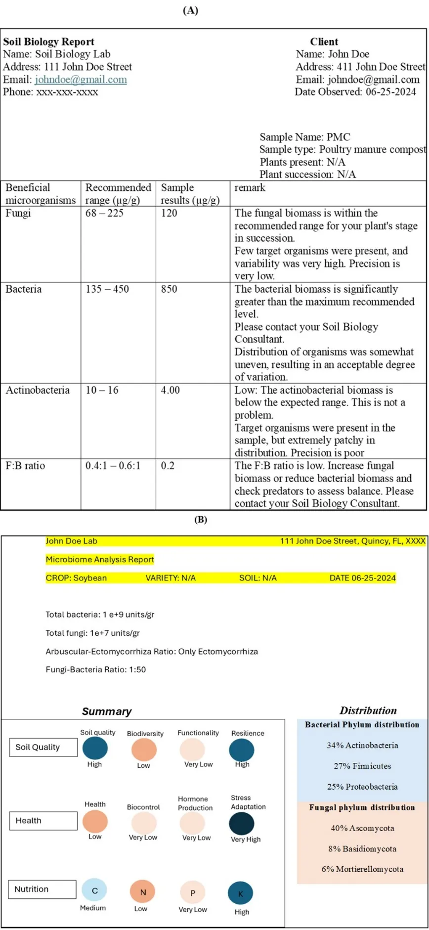 Two soil biology reports. Panel A shows a compost analysis with microbial composition and biomass data. Panel B shows a soil microbiome report with bacterial and fungal phylum distributions, along with interpretations of soil quality, health, and nutrient status.