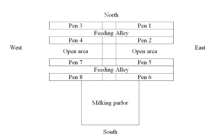 Figure 1. Free-stall barns layout.