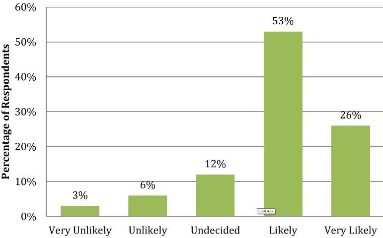 Figure 3. Response to question 