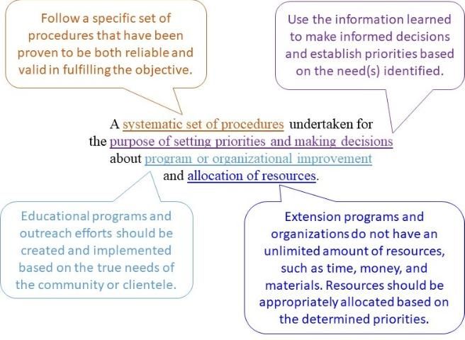 Figure 2. Operationalized definition of a needs assessment.