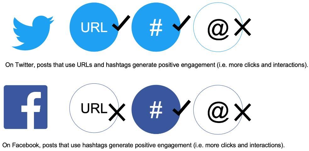 Figure 2. Recommended design elements for the social media platforms of Twitter and Facebook based on Lundgren et al. (2019). Depending on the platform, posts that feature the elements in the shaded blue circles often have more engagement than posts that feature combinations of the other design elements.