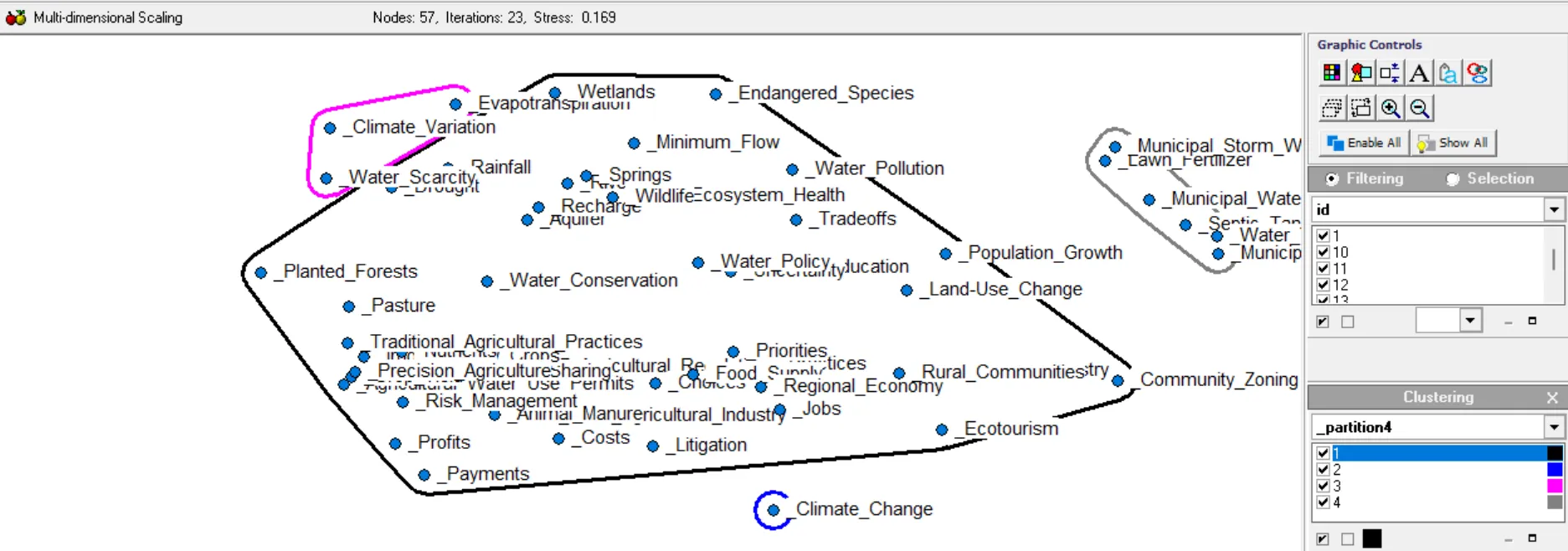 Same map, but divided into four clusters of varying sizes. The smallest has one term in a blue circle. The second smallest cluster has three terms outlined in pink. The third smallest has six terms outlined in gray. The largest cluster is outlined in black.
